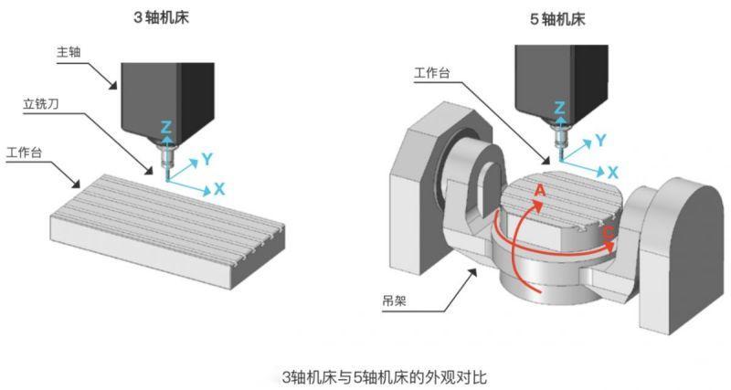 五軸加工與三軸加工的區(qū)別：三軸還是五軸？選對(duì)加工方式！
